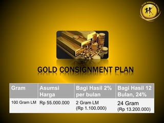 GOLD CONSIGNMENT PLAN
Gram Asumsi
Harga
Bagi Hasil 2%
per bulan
Bagi Hasil 12
Bulan, 24%
100 Gram LM Rp 55.000.000 2 Gram LM
(Rp 1.100.000)
24 Gram
(Rp 13.200.000)
 