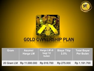 GOLD OWNERSHIP PLAN
Gram Asumsi
Harga LM
Harga LM di
bagi 12
bulan
Biaya Titip
2.5%
Total Bayar
Per Bulan
20 Gram LM Rp 11.000.000 Rp 916.700 Rp 275.000 Rp 1.191.700
 