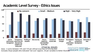 0
25
50
75
100
Use for
performance
management
Transparency
about how and
why learning
analytics are
being used
Profiling of
students
Data security Duty to
respond to
risks identified
by the data
Consent to
access data
Workload
changes
Accreditation
and
authorisation
of users
Training and
professional
development
Ownership of
data
No concern Small - Medium High - Very High
Notes: n varies between 145 and 154 per ethical issue due to missing data
Excludes those people who indicated ‘not sure’ (approx. 30 per variable) to better illustrate
ETHICAL ISSUES
Academic Level Survey – Ethics Issues
 