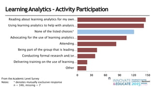 0 30 60 90 120 150
Other
Delivering training on the use of learning…
Conducting formal research and/or…
Being part of the group that is leading…
Attending…
Advocating for the use of learning analytics…
None of the listed choices*
Using learning analytics to help with analysis…
Reading about learning analytics for my own…
nFrom the Academic Level Survey
Notes: * denotes mutually exclusive response
n = 346, missing = 7
LearningAnalytics –Activity Participation
 