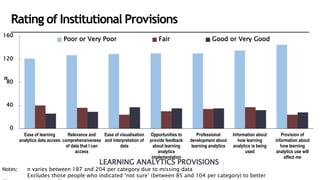 0
40
80
120
160
Ease of learning
analytics data access
Relevance and
comprehensiveness
of data that I can
access
Ease of visualisation
and interpretation of
data
Opportunities to
provide feedback
about learning
analytics
implementation
Professional
development about
learning analytics
Information about
how learning
analytics is being
used
Provision of
information about
how learning
analytics use will
affect me
Poor or Very Poor Fair Good or Very Good
LEARNING ANALYTICS PROVISIONS
n
Rating of Institutional Provisions
Notes: n varies between 187 and 204 per category due to missing data
Excludes those people who indicated ‘not sure’ (between 85 and 104 per category) to better
 