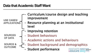 • Curriculum/course design and teaching
improvement
• Resource planning at an institutional
level
• Improving retention
• Student behaviours
• Academic actions and behaviours
• Student background and demographics
• Student performance
SOURCES
OF DATA
USE CASES/
APPLICATIONS
SOURCE &
OUTCOME
Data thatAcademic Staff Want
 