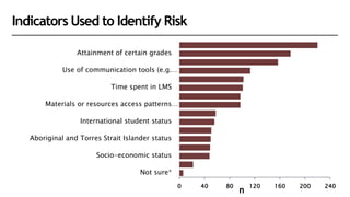 0 40 80 120 160 200 240
Not sure*
Socio-economic status
Aboriginal and Torres Strait Islander status
International student status
Materials or resources access patterns…
Time spent in LMS
Use of communication tools (e.g.…
Attainment of certain grades
n
Indicators Used to Identify Risk
 