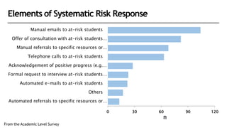 0 30 60 90 120
Automated referrals to specific resources or…
Others
Automated e-mails to at-risk students
Formal request to interview at-risk students…
Acknowledgement of positive progress (e.g.…
Telephone calls to at-risk students
Manual referrals to specific resources or…
Offer of consultation with at-risk students…
Manual emails to at-risk students
n
From the Academic Level Survey
Elements of Systematic Risk Response
 