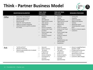 Think - Partner Business Model
INVESTOR/ACCELERATOR
TIER I TECH
PROVIDER
TIER II/III TECH
PROVIDER
RESEARCH PROVIDER
Offer • Precuration of companies
• Pipeline of opportunities
• Boilerplate agreements
• Beauty parade
• Home for cohort graduates
• Ability to incubate companies
• Industrial internet specific (incubator
for II tech)
• Exposure
• Uptake
• demos@scale
• Opportunity to build
other demos
• Opportunity
pipeline
• Access to network
• Access to tier II tech
providers
• Access to govt orgs
and policy
• Access to research
providers
• Exposure
• Uptake
• demos@scale
• Opportunity to build
other demos
• Opportunity
pipeline
• Access to network
• Access to tier II tech
providers
• Access to govt orgs
and policy
• Access to research
providers
• Access to
complementary tier
II/III providers
• Hackathons
• Community
• Capability
• Exposure/uptake
• Opportunity pipeline
• Facilities
• Job/project board
• Student/postdoc market
place
• Access to industry experts
• Customers
Ask • “just be partners”
• Business mentoring
• Selection guaranteed to be incubated
for 12 months
• Demo kit
• Demo scenarios
• “Biz Spark
Programme”
• Access to IP
• Access to Experts
• Contribution to
outreach
(sponshorship)
• Demo kit
• Demo scenarios
• “Biz Spark
Programme”
• Access to IP
• Access to Experts
• Contribution to
outreach
(sponshorship)
• Access to capability/talent
(students. Staff)
• IP exposure/contribution
• Participation in and
sponsorship of outreach
• Access to facilities
• Customers (ARC linkage)
Presentation title | Presenter name13 |
 
