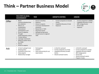 Think – Partner Business Model
FED STATE & LOCAL
GOVERNMENT
TAFE GROWTH CENTRES (IM)CRC
Offer • Better
commercialisation/mar
ket validation
• Metrics on
involvements
• International
participation in IoT
• Access to pipeline
• Thought
leadership/policy advice
• Trusted advisor
• Leverage investments
• Whole of system focus
for CSIRO
• Demos
• Access to experts
• Access to facilities
• Exposure
• Access to exports
• Curriculum development
assistance
• Researcher in TAFE
• Placement board
• Skilling/training teams
• Virtual access to regional
TAFE
• Funnel companies to Growth
Centre
• Capability Discovery i3 Hub
• Exposure
• Funnel companies to IMCRC
• Capability Discovery i3 Hub
• ARC Linkage Grants
• Portal Links
• Exposure
Ask • I3 Hub Funding/in kind
• Shaping policy
• Promotion (Local /int)
• Policy experts
• Relationship manager
• Participation
• Students
• Some sponsorship for out
reach events
• In-Kind for outreach
• Funnel companies to i3 Hub
• Capability discovery Growth
Centre
• Shared outreach events
• In-Kind for outreach
• Funnel companies to i3 Hub
• Capability discovery IMCRC
• ARC linkage grants
• Portal links
• Shared outreach events
• Program 4 tools
Presentation title | Presenter name14 |
 