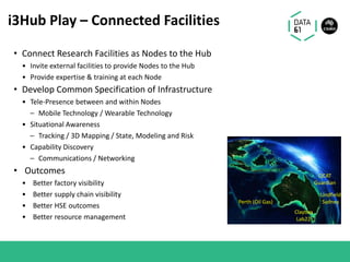i3Hub Play – Connected Facilities
QCAT
Guardian
Perth (Oil Gas)
Lindfield
Sydney
Clayton
Lab22
• Connect Research Facilities as Nodes to the Hub
• Invite external facilities to provide Nodes to the Hub
• Provide expertise & training at each Node
• Develop Common Specification of Infrastructure
• Tele-Presence between and within Nodes
– Mobile Technology / Wearable Technology
• Situational Awareness
– Tracking / 3D Mapping / State, Modeling and Risk
• Capability Discovery
– Communications / Networking
• Outcomes
• Better factory visibility
• Better supply chain visibility
• Better HSE outcomes
• Better resource management
 