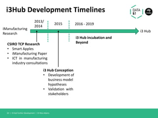 i3Hub Development Timelines
I3 Hub Further Development | Dr Nico Adams20 |
i3 Hub
iManufacturing
Research
2013/
2014
CSIRO TCP Research
• Smart Apples
• iManufacturing Paper
• ICT in manufacturing
industry consultations
2015
i3 Hub Conception
• Development of
business model
hypotheses
• Validation with
stakeholders
2016 - 2019
i3 Hub incubation and
Beyond
 