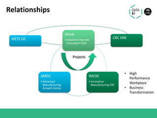 Relationships
CRC OREMETS GC
• High
Performance
Workplace
• Business
Transformation
i3Hub
•Industrial Internet
Innovation HUB
IMCRC
•Innovative
Manufacturing CRC
AMGC
•Advanced
Manufacturing
Growth Centre
Companies
Projects
 