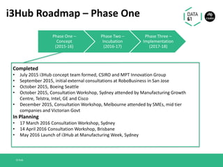 i3Hub Roadmap – Phase One
Completed
• July 2015 i3Hub concept team formed, CSIRO and MPT Innovation Group
• September 2015, initial external consultations at RoboBusiness in San Jose
• October 2015, Boeing Seattle
• October 2015, Consultation Workshop, Sydney attended by Manufacturing Growth
Centre, Telstra, Intel, GE and Cisco
• December 2015, Consultation Workshop, Melbourne attended by SMEs, mid tier
companies and Victorian Govt
In Planning
• 17 March 2016 Consultation Workshop, Sydney
• 14 April 2016 Consultation Workshop, Brisbane
• May 2016 Launch of i3Hub at Manufacturing Week, Sydney
i3 Hub
Phase One –
Concept
(2015-16)
Phase Two –
Incubation
(2016-17)
Phase Three –
Implementation
(2017-18)
 