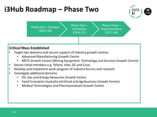 i3Hub Roadmap – Phase Two
Critical Mass Established
• Target two domains and secure support of industry growth centres
• Advanced Manufacturing Growth Centre
• METS Growth Centre (Mining Equipment, Technology and Services Growth Centre)
• Secure initial members e.g. Telstra, Intel, GE and Cisco
• Develop and implement work program of industry forums and research
• Investigate additional domains
• Oil, Gas and Energy Resources Growth Centre
• Food Innovation Australia Ltd (Food and Agribusiness Growth Centre)
• Medical Technologies and Pharmaceuticals Growth Centre
i3 Hub
Phase One – Concept
(2015-16)
Phase Two –
Incubation
(2016-17)
Phase Three –
Implementation
(2017-18)
 