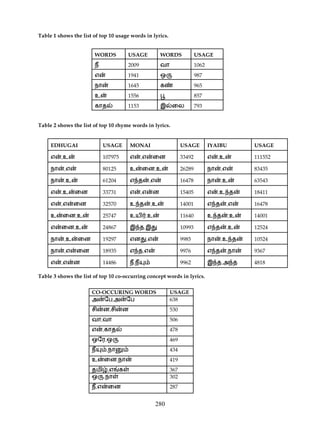Table 1 shows the list of top 10 usage words in lyrics.


                       WORDS             USAGE             WORDS              USAGE
                       ந                 2009              வா                 1062
                       எ                 1941              ஒ                  987
                       நா                1645              க                  965
                       உ                 1556                                 857
                       காத               1153              இ    ைல            793


Table 2 shows the list of top 10 rhyme words in lyrics.


     EDHUGAI                USAGE        MONAI                        USAGE          IYAIBU          USAGE

     எ    ,உ                107975       எ      ,எ    ைன              33492          எ    ,உ         111552

     நா    ,எ               80125        உ      ைன,உ                  26289          நா    ,எ        83435

     நா    ,உ               61204        எ த         ,எ               16478          நா    ,உ        63543

     எ    ,உ    ைன          33731        எ      ,எ    ன               15405          எ    ,உ த       18411

     எ    ,எ    ைன          32570        உ த         ,உ               14001          எ த       ,எ    16478

     உ    ைன,உ              25747        உய ,உ                        11640          உ த        ,உ   14001

     எ    ைன,உ              24867        இ த,இ                        10993          எ த       ,உ    12524

     நா    ,உ   ைன          19297        என      ,எ                   9985           நா    ,உ த      10524

     நா    ,எ   ைன          18935        எ த,எ                        9976           எ த       ,நா   9367

     எ    ,எ    ன           14486        ந,ந                          9962           இ த,அ த         4818

Table 3 shows the list of top 10 co-occurring concept words in lyrics.

                      CO-OCCURING WORDS                         USAGE
                      அ ேப,அ ேப                                 638
                      சி    ன,சி     ன                          530
                      வா,வா                                     506
                      எ     ,காத                                478
                      ஒேர,ஒ                                     469
                      ந      ,நா                                434
                      உ     ைன,நா                               419
                      தமி ,எ         க                          367
                      ஒ ,நா                                     302
                      ந,எ    ைன                                 287


                                                          280
 