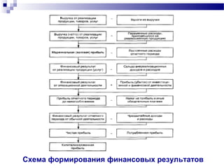 Схема формирования финансовых результатов
 