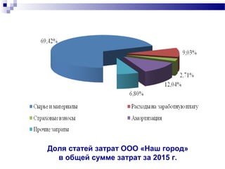 Доля статей затрат ООО «Наш город»
в общей сумме затрат за 2015 г.
 