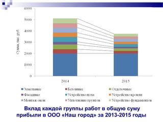 Вклад каждой группы работ в общую суму
прибыли в ООО «Наш город» за 2013-2015 годы
 