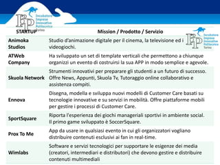 STARTUP Mission / Prodotto / Servizio
Animoka
Studios
Studio d’animazione digitale per il cinema, la televisione ed i
videogiochi.
ATWeb
Company
Ha sviluppato un set di template verticali che permettono a chiunque
organizzi un evento di costruirsi la sua APP in modo semplice e agevole.
Skuola Network
Strumenti innovativi per preparare gli studenti a un futuro di successo.
Offre News, Appunti, Skuola Tv, Tutoraggio online collaborativo e
assistenza compiti.
Ennova
Disegna, modella e sviluppa nuovi modelli di Customer Care basati su
tecnologie innovative e su servizi in mobilità. Offre piattaforme mobili
per gestire i processi di Customer Care.
SportSquare
Riporta l'esperienza dei giochi manageriali sportivi in ambiente social.
Il primo game sviluppato è SoccerSquare.
Prox To Me
App da usare in qualsiasi evento in cui gli organizzatori vogliano
distribuire contenuti esclusivi ai fan in real-time.
Wimlabs
Software e servizi tecnologici per supportare le esigenze dei media
(creatori, intermediari e distributori) che devono gestire e distribuire
contenuti multimediali
 