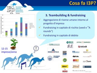Cosa fa I3P?
12-15
imprese/anno
3. Teambuilding & fundraising
 Aggregazione di risorse umane intorno al
progetto d’impresa
 Fundraising in capitale di rischio (seed e "A
rounds")
 Fundraising in capitale di debito
 
