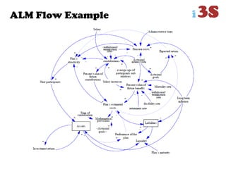 ALM Flow Example
 