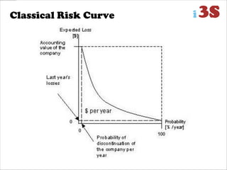 Classical Risk Curve
 