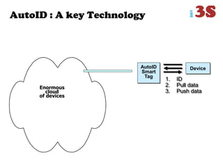 AutoID : A key Technology
DeviceAutoID
Smart
Tag
1. ID
2. Pull data
3. Push data
Enormous
cloud
of devices
 