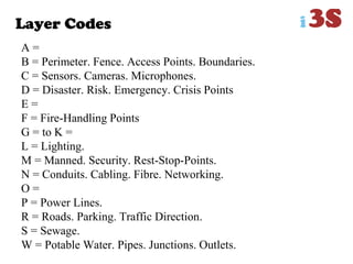 Layer Codes
A =
B = Perimeter. Fence. Access Points. Boundaries.
C = Sensors. Cameras. Microphones.
D = Disaster. Risk. Emergency. Crisis Points
E =
F = Fire-Handling Points
G = to K =
L = Lighting.
M = Manned. Security. Rest-Stop-Points.
N = Conduits. Cabling. Fibre. Networking.
O =
P = Power Lines.
R = Roads. Parking. Traffic Direction.
S = Sewage.
W = Potable Water. Pipes. Junctions. Outlets.
 