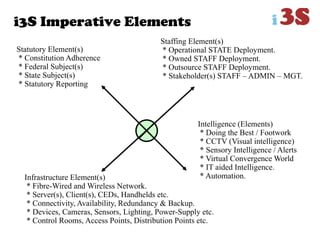 i3S Imperative Elements
Statutory Element(s)
* Constitution Adherence
* Federal Subject(s)
* State Subject(s)
* Statutory Reporting
Intelligence (Elements)
* Doing the Best / Footwork
* CCTV (Visual intelligence)
* Sensory Intelligence / Alerts
* Virtual Convergence World
* IT aided Intelligence.
* Automation.
Staffing Element(s)
* Operational STATE Deployment.
* Owned STAFF Deployment.
* Outsource STAFF Deployment.
* Stakeholder(s) STAFF – ADMIN – MGT.
Infrastructure Element(s)
* Fibre-Wired and Wireless Network.
* Server(s), Client(s), CEDs, Handhelds etc.
* Connectivity, Availability, Redundancy & Backup.
* Devices, Cameras, Sensors, Lighting, Power-Supply etc.
* Control Rooms, Access Points, Distribution Points etc.
 