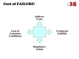Cost of FAILURE!
Regulatory
Action
Corporate
Liability
Indirect
Costs
Loss of
Customer
Confidence
 
