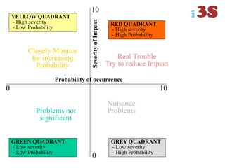 GREY QUADRANT
- Low severity
- High Probability
RED QUADRANT
- High severity
- High Probability
YELLOW QUADRANT
- High severity
- Low Probability
GREEN QUADRANT
- Low severity
- Low Probability
Real Trouble
Try to reduce Impact
Nuisance
Problems
Closely Monitor
for increasing
Probability
Problems not
significant
0
0
10
10
Probability of occurrence
SeverityofImpact
 