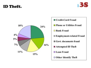 ID Theft.
24%
16%
15%
11%
7%
5%
4%
18%
Credit-Card Fraud
Phone or Utilities Fraud
Bank Fraud
Employment-related Fraud
Govt. documents fraud
Attempted ID Theft
Loan Fraud
Other Identify Theft
 