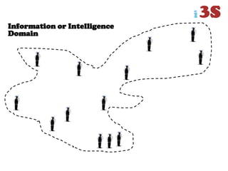 Information or Intelligence
Domain
 