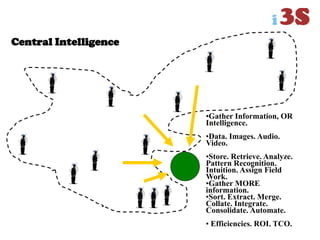 Central Intelligence
•Gather Information, OR
Intelligence.
•Data. Images. Audio.
Video.
•Store. Retrieve. Analyze.
Pattern Recognition.
Intuition. Assign Field
Work.
•Gather MORE
information.
•Sort. Extract. Merge.
Collate. Integrate.
Consolidate. Automate.
• Efficiencies. ROI. TCO.
 
