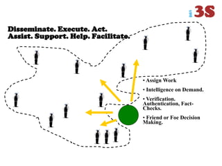 Disseminate. Execute. Act.
Assist. Support. Help. Facilitate.
• Assign Work
• Intelligence on Demand.
• Verification.
Authentication, Fact-
Checks.
• Friend or Foe Decision
Making.
 