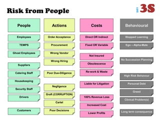 Risk from People
People Actions Costs
Employees
Suppliers
Customers
TEMPS
Catering Staff
Housekeeping
Security Staff
Drivers
Ghost Employees
Order Acceptance
Procurement
Wrong Vendor
Wrong Hiring
Poor Decisions
Direct OR Indirect
Fixed OR Variable
Liable for Litigation
Negligence
Graft (CORRUPTION)
Cartel
Behavioural
Not Insured
100% Revenue Loss
Increased Cost
Lower Profits
High Risk Behavour
Stopped Learning
Ego – Alpha-Male
Long term consequence
Personal Debt
Greed
Clinical Problem(s)
No Succession Planning
Poor Due-Diligence
Obsolescence
Re-work & Waste
 