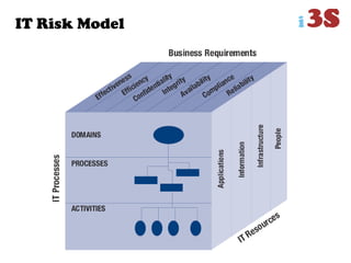 IT Risk Model
 
