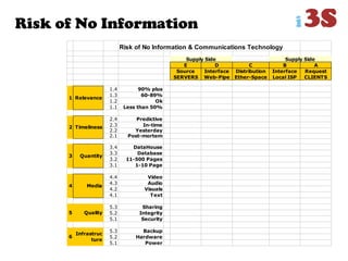 Risk of No Information
Risk of No Information & Communications Technology
E D C B A
Source Interface Distribution Interface Request
SERVERS Web-Pipe Ether-Space Local ISP CLIENTS
1.4 90% plus
1.3 60-89%
1.2 Ok
1.1 Less than 50%
2.4 Predictive
2.3 In-time
2.2 Yesterday
2.1 Post-mortem
3.4 DataHouse
3.3 Database
3.2 11-500 Pages
3.1 1-10 Page
4.4 Video
4.3 Audio
4.2 Visuals
4.1 Text
5.3 Sharing
5.2 Integrity
5.1 Security
5.3 Backup
5.2 Hardware
5.1 Power
Supply Side Supply Side
1
2
Relevance
Timeliness
3
4
5
6
Infrastruc
ture
Quantity
Media
Quality
 