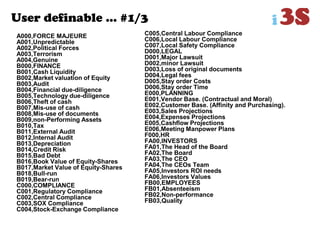 User definable … #1/3
A000,FORCE MAJEURE
A001,Unpredictable
A002,Political Forces
A003,Terrorism
A004,Genuine
B000,FINANCE
B001,Cash Liquidity
B002,Market valuation of Equity
B003,Audit
B004,Financial due-diligence
B005,Technology due-diligence
B006,Theft of cash
B007,Mis-use of cash
B008,Mis-use of documents
B009,non-Performing Assets
B010,Tax
B011,External Audit
B012,Internal Audit
B013,Depreciation
B014,Credit Risk
B015,Bad Debt
B016,Book Value of Equity-Shares
B017,Market Value of Equity-Shares
B018,Bull-run
B019,Bear-run
C000,COMPLIANCE
C001,Regulatory Compliance
C002,Central Compliance
C003,SOX Compliance
C004,Stock-Exchange Compliance
C005,Central Labour Compliance
C006,Local Labour Compliance
C007,Local Safety Compliance
D000,LEGAL
D001,Major Lawsuit
D002,minor Lawsuit
D003,Loss of original documents
D004,Legal fees
D005,Stay order Costs
D006,Stay order Time
E000,PLANNING
E001,Vendor Base. (Contractual and Moral)
E002,Customer Base. (Affinity and Purchasing).
E003,Sales Projections
E004,Expenses Projections
E005,Cashflow Projections
E006,Meeting Manpower Plans
F000,HR
FA00,INVESTORS
FA01,The Head of the Board
FA02,The Board
FA03,The CEO
FA04,The CEOs Team
FA05,Investors ROI needs
FA06,Investors Values
FB00,EMPLOYEES
FB01,Absenteeism
FB02,Non-performance
FB03,Quality
 