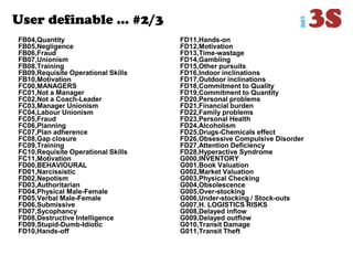 User definable … #2/3
FB04,Quantity
FB05,Negligence
FB06,Fraud
FB07,Unionism
FB08,Training
FB09,Requisite Operational Skills
FB10,Motivation
FC00,MANAGERS
FC01,Not a Manager
FC02,Not a Coach-Leader
FC03,Manager Unionism
FC04,Labour Unionism
FC05,Fraud
FC06,Planning
FC07,Plan adherence
FC08,Gap closure
FC09,Training
FC10,Requisite Operational Skills
FC11,Motivation
FD00,BEHAVIOURAL
FD01,Narcissistic
FD02,Nepotism
FD03,Authoritarian
FD04,Physical Male-Female
FD05,Verbal Male-Female
FD06,Submissive
FD07,Sycophancy
FD08,Destructive Intelligence
FD09,Stupid-Dumb-Idiotic
FD10,Hands-off
FD11,Hands-on
FD12,Motivation
FD13,Time-wastage
FD14,Gambling
FD15,Other pursuits
FD16,Indoor inclinations
FD17,Outdoor inclinations
FD18,Commitment to Quality
FD19,Commitment to Quantity
FD20,Personal problems
FD21,Financial burden
FD22,Family problems
FD23,Personal Health
FD24,Alcoholism
FD25,Drugs-Chemicals effect
FD26,Obsessive Compulsive Disorder
FD27,Attention Deficiency
FD28,Hyperactive Syndrome
G000,INVENTORY
G001,Book Valuation
G002,Market Valuation
G003,Physical Checking
G004,Obsolescence
G005,Over-stocking
G006,Under-stocking / Stock-outs
G007,H. LOGISTICS RISKS
G008,Delayed inflow
G009,Delayed outflow
G010,Transit Damage
G011,Transit Theft
 