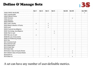 Define & Manage Sets
Set 1 Set 2 Set 3 Set 4 Set 64 Set 65 Set 7821
A000,FORCE MAJEURE 
A001,Unpredictable
A002,Political Forces
A003,Terrorism 
A004,Genuine
B000,FINANCE
B001,Cash Liquidity  
B002,Market valuation of Equity 
B003,Audit 
B004,Financial due-dilligence 
B005,Technology due-dilligence 
B006,Theft of cash 
B007,Mis-use of cash 
B008,Mis-use of documents
B009,non-Performing Assets
B010,Tax
B011,External Audit
B012,Internal Audit
B013,Depreciation
B014,Credit Risk
B015,Bad Debt 
B016,Book Value od Equity-Shares 
B017,Market Value of Equity-Shares 
B018,Bull-run
B019,Bear-run  
A set can have any number of user-definable metrics.
 