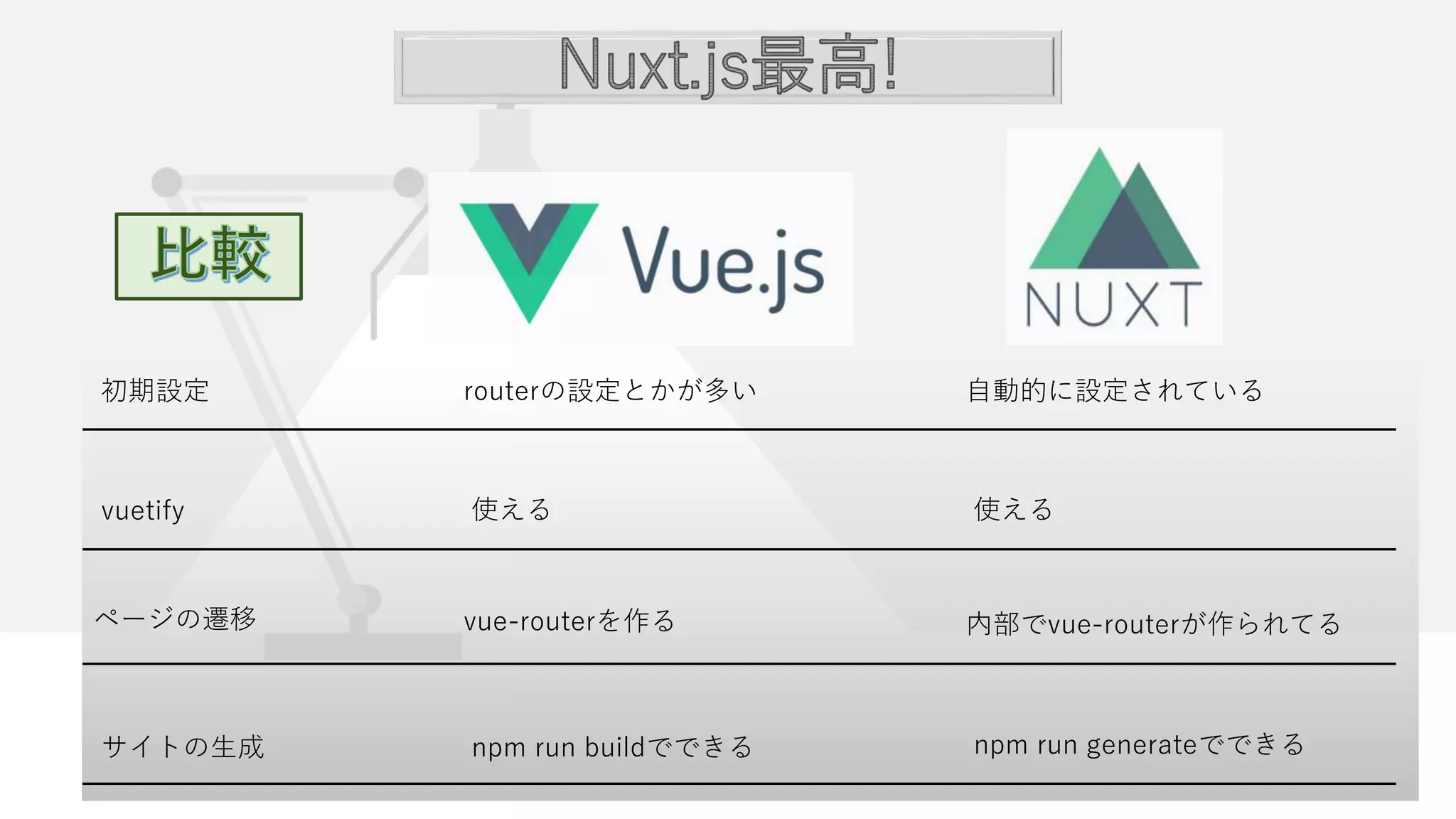 ページの遷移 vue-routerを作る 内部でvue-routerが作られてる
vuetify 使える 使える
初期設定 routerの設定とかが多い 自動的に設定されている
サイトの生成 npm run buildでできる npm run generateでできる
 