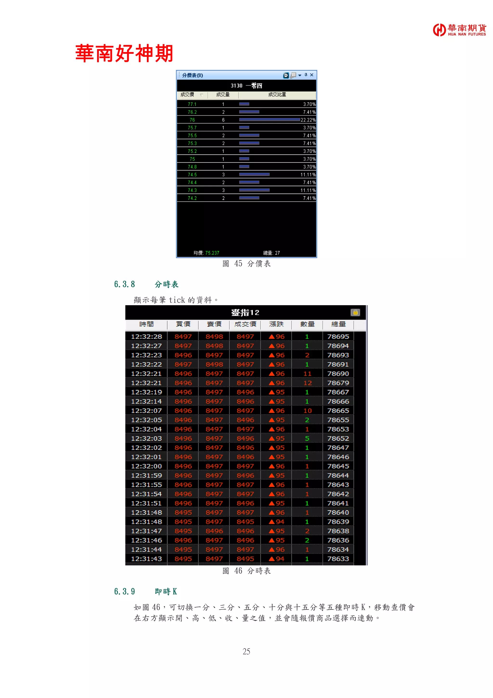 華南好神期華南好神期華南好神期華南好神期
25
圖 45 分價表
6.3.86.3.86.3.86.3.8 分時表分時表分時表分時表
顯示每筆 tick 的資料。
圖 46 分時表
6.3.96.3.96.3.96.3.9 即時即時即時即時 KKKK
如圖 46，可切換一分、三分、五分、十分與十五分等五種即時 K，移動查價會
在右方顯示開、高、低、收、量之值，並會隨報價商品選擇而連動。
 