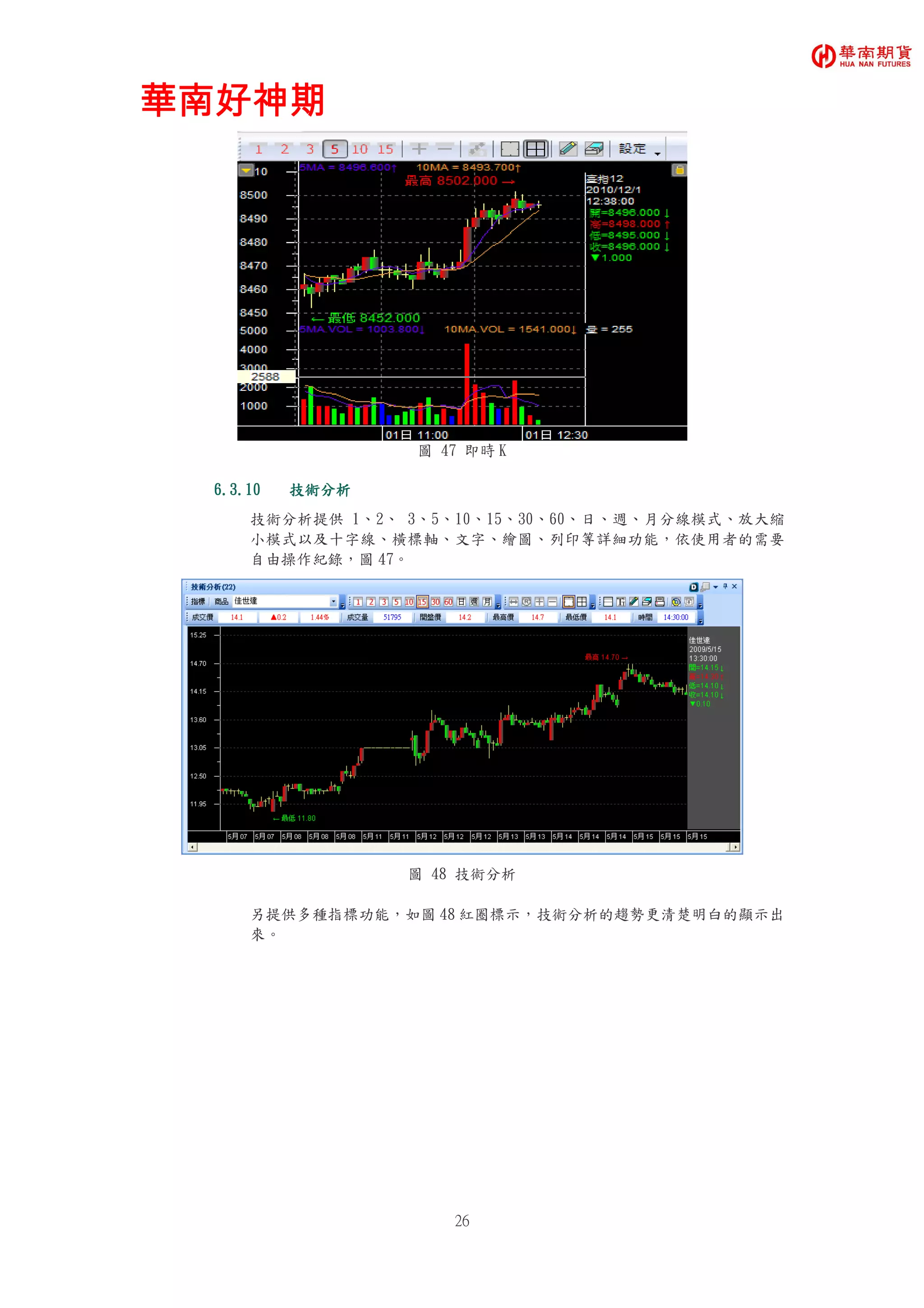 華南好神期華南好神期華南好神期華南好神期
26
圖 47 即時 K
6.3.106.3.106.3.106.3.10 技術分析技術分析技術分析技術分析
技術分析提供 1、2、 3、5、10、15、30、60、日、週、月分線模式、放大縮
小模式以及十字線、橫標軸、文字、繪圖、列印等詳細功能，依使用者的需要
自由操作紀錄，圖 47。
圖 48 技術分析
另提供多種指標功能，如圖 48 紅圈標示，技術分析的趨勢更清楚明白的顯示出
來。
 