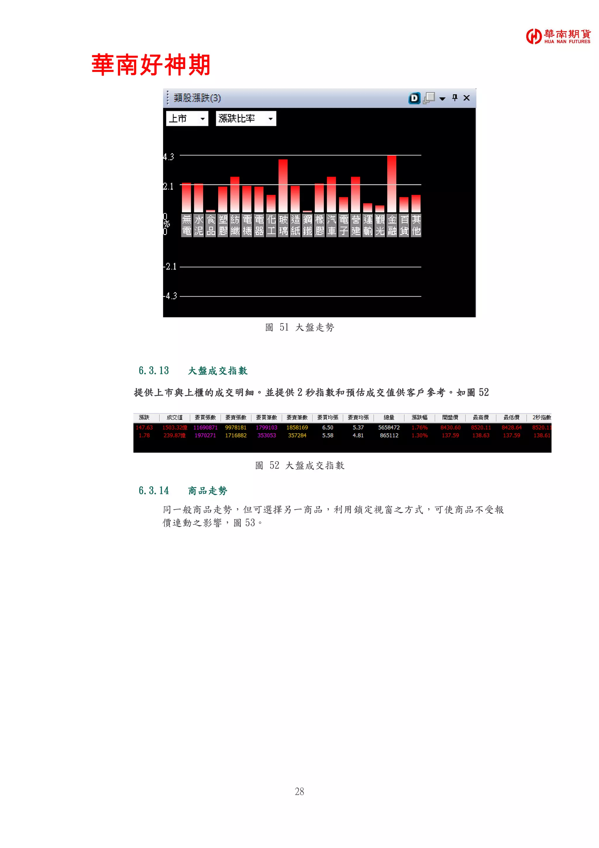 華南好神期華南好神期華南好神期華南好神期
28
圖 51 大盤走勢
6.3.136.3.136.3.136.3.13 大盤成交指數大盤成交指數大盤成交指數大盤成交指數
提供上市與上櫃的成交明細提供上市與上櫃的成交明細提供上市與上櫃的成交明細提供上市與上櫃的成交明細。。。。並提供並提供並提供並提供 2222 秒指數和預估成交值供客戶參考秒指數和預估成交值供客戶參考秒指數和預估成交值供客戶參考秒指數和預估成交值供客戶參考。。。。如圖如圖如圖如圖 52525252
圖 52 大盤成交指數
6.3.146.3.146.3.146.3.14 商品走勢商品走勢商品走勢商品走勢
同一般商品走勢，但可選擇另一商品，利用鎖定視窗之方式，可使商品不受報
價連動之影響，圖 53。
 