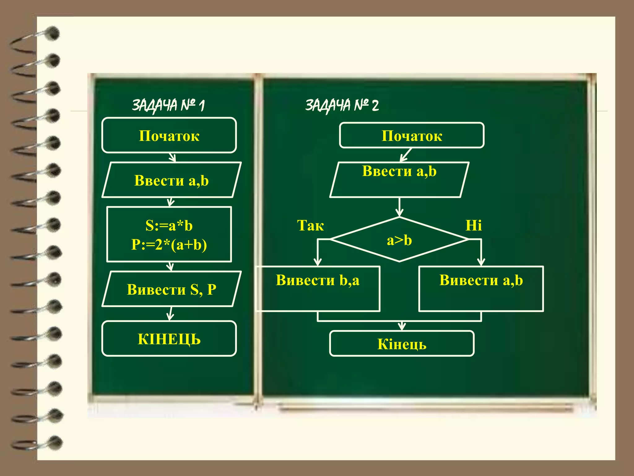 ЗАДАЧА № 1 ЗАДАЧА № 2 
Початок 
Початок 
Ввести a,b 
S:=a*b 
P:=2*(a+b) 
Вивести S, P 
КІНЕЦЬ 
Ввести a,b 
Так Ні 
a>b 
Вивести b,a Вивести a,b 
Кінець 
 