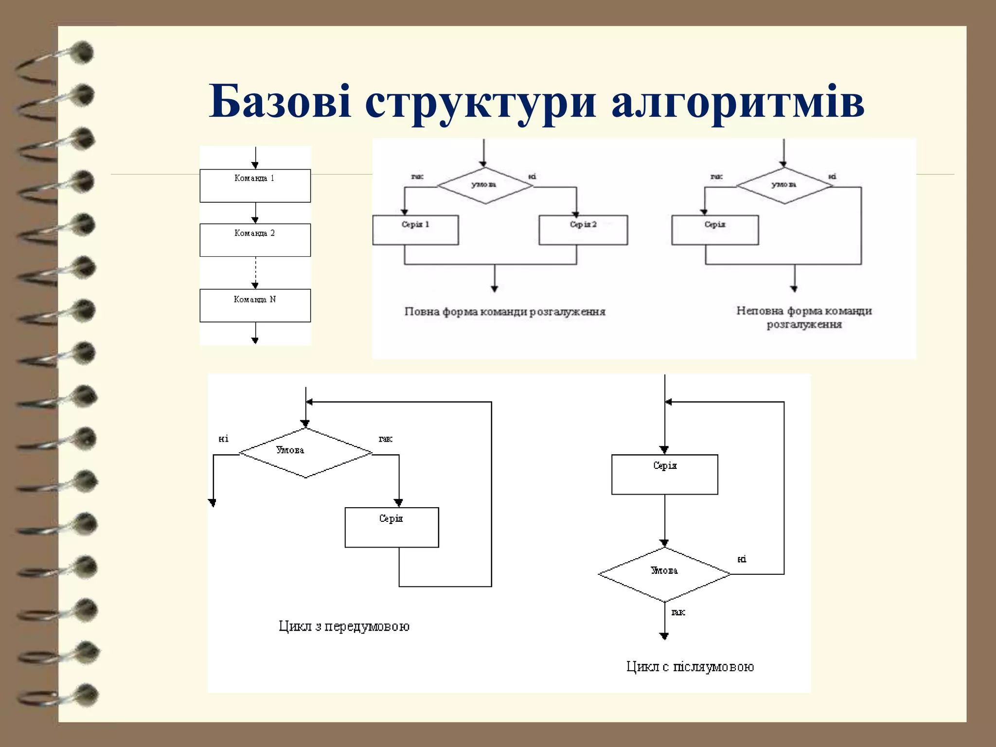 Базові структури алгоритмів 
 