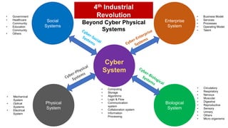 Cyber
System
• Computing
• Storage
• Algorithms
• Logic & Flow
• Communication
system
• Collaboration system
• Information
Processing
Physical
System
Enterprise
System
Biological
System
• Mechanical
System
• Optical
Systems
• Electrical
System
• Business Model
• Services
• Processes
• Operating Model
• Talent
• Circulatory
• Respiratory
• Nervous
• Muscular
• Digestive
• Reproductive
• Sensory
• Urinary
• Others
• Micro organisms
Social
Systems
• Government
• Healthcare
Community
• Education
Community
• Others
4th Industrial
Revolution
Beyond Cyber Physical
Systems
 