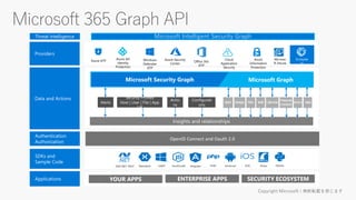 Alerts
Security Profiles
Host | User | File | App
| IP
Actio
ns
Configurati
ons
Insights and relationships
OpenID Connect and Oauth 2.0
Azure AD
Identity
Protection
Microso
ft Intune
Windows
Defender
ATP
Office 365
ATP
Cloud
Application
Security
Azure ATP Azure Security
Center
Azure
Information
Protection
Ecosyste
m
Partners
Microsoft Intelligent Security Graph
 