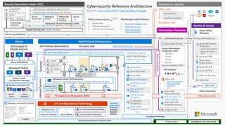 Securing Privileged Access
Office 365 Security
Rapid Cyberattacks
(Wannacrypt/Petya)
https://aka.ms/MCRA Video Recording Strategies
SQL Encryption &
Data Masking
Office 365
Dynamics 365
+Monitor
Data Loss Protection
Data Governance
eDiscovery
 
