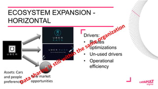 ECOSYSTEM EXPANSION -
HORIZONTAL
Drivers:
• Routes
optimizations
• Un-used drivers
• Operational
efficiency?
Assets: Cars
...