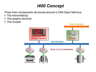 I400 Concept Three main components structured around a CAN Open field bus: The transmitter(s) The graphic terminal The coupler 