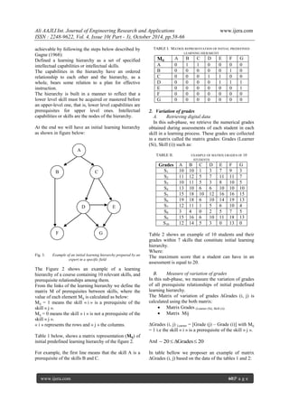 Ali AAJLI Int. Journal of Engineering Research and Applications www.ijera.com
ISSN : 2248-9622, Vol. 4, Issue 10( Part - 3), October 2014, pp.58-66
www.ijera.com 60|P a g e
achievable by following the steps below described by
Gagne (1968):
Defined a learning hierarchy as a set of specified
intellectual capabilities or intellectual skills.
The capabilities in the hierarchy have an ordered
relationship to each other and the hierarchy, as a
whole, bears some relation to a plan for effective
instruction.
The hierarchy is built in a manner to reflect that a
lower level skill must be acquired or mastered before
an upper-level one, that is, lower level capabilities are
prerequisites for upper level ones. Intellectual
capabilities or skills are the nodes of the hierarchy.
At the end we will have an initial learning hierarchy
as shown in figure below:
Fig. 3. Example of an initial learning hierarchy prepared by an
expert in a specific field
The Figure 2 shows an example of a learning
hierarchy of a course containing 10 relevant skills, and
prerequisite relationships among them.
From the links of the learning hierarchy we define the
matrix M of prerequisites between skills, where the
value of each element Mij is calculated as below:
Mij = 1 means the skill « i » is a prerequisite of the
skill « j ».
Mij = 0 means the skill « i » is not a prerequisite of the
skill « j ».
« i » represents the rows and « j » the columns.
Table 1 below, shows a matrix representation (Mij) of
initial predefined learning hierarchy of the figure 2.
For example, the first line means that the skill A is a
prerequisite of the skills B and C.
TABLE I. MATRIX REPRESENTATION OF INITIAL PREDEFINED
LEARNING HIERARCHY
Mij A B C D E F G
A 0 1 1 0 0 0 0
B 0 0 0 0 0 1 0
C 0 0 0 1 1 0 0
D 0 0 0 0 1 1 1
E 0 0 0 0 0 0 1
F 0 0 0 0 0 0 0
G 0 0 0 0 0 0 0
2. Variation of grades
A. Retrieving digital data
In this sub-phase, we retrieve the numerical grades
obtained during assessments of each student in each
skill in a learning process. These grades are collected
in a matrix called the matrix grades: Grades (Learner
(Si), Skill (i)) such as:
TABLE II. EXAMPLE OF MATRIX GRADES OF 10
STUDENTS
Grades A B C D E F G
S1 10 10 1 3 7 9 3
S2 11 12 5 7 11 11 7
S3 10 11 5 3 8 10 5
S4 13 10 6 6 10 10 10
S5 15 18 10 12 16 16 15
S6 19 18 6 10 14 19 13
S7 12 11 1 5 6 10 4
S8 3 4 0 2 5 7 5
S9 15 16 6 10 11 18 13
S10 12 14 5 3 0 13 0
Table 2 shows an example of 10 students and their
grades within 7 skills that constitute initial learning
hierarchy.
Where:
The maximum score that a student can have in an
assessment is equal to 20.
B. Measure of variation of grades
In this sub-phase, we measure the variation of grades
of all prerequisite relationships of initial predefined
learning hierarchy.
The Matrix of variation of grades ∆Grades (i, j) is
calculated using the both matrix:
 Matrix Grades (Learner (Si), Skill (i))
 Matrix Mij
∆Grades (i, j) Learner = [Grade (j) – Grade (i)] with Mij
= 1 i.e the skill « i » is a prerequisite of the skill « j ».
And 20Grades20 
In table bellow we proposer an example of matrix
∆Grades (i, j) based on the data of the tables 1 and 2:
A
B C
D E
F G
 